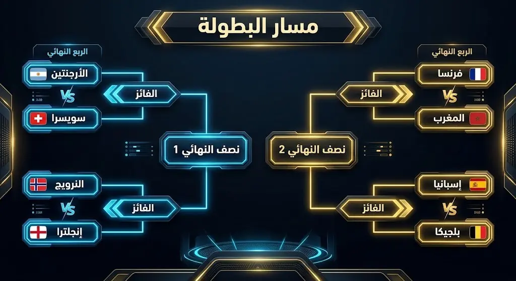 إنفوجرافيك احترافي يوضح مسار ربع نهائي كأس العالم 2026 والتقاطعات المؤدية إلى نصف النهائي.