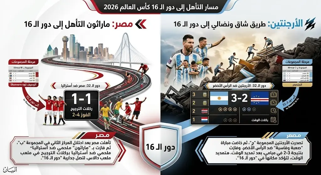 إنفوجرافيك يوضح مسار تأهل منتخبي مصر والأرجنتين إلى دور الستة عشر في كأس العالم 2026 ونتائج مبارياتهما السابقة.