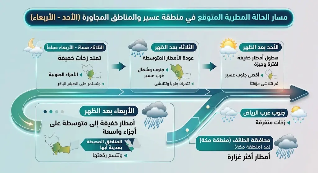 مسار الحالة المطرية من اليوم الأحد إلى الأربعاء