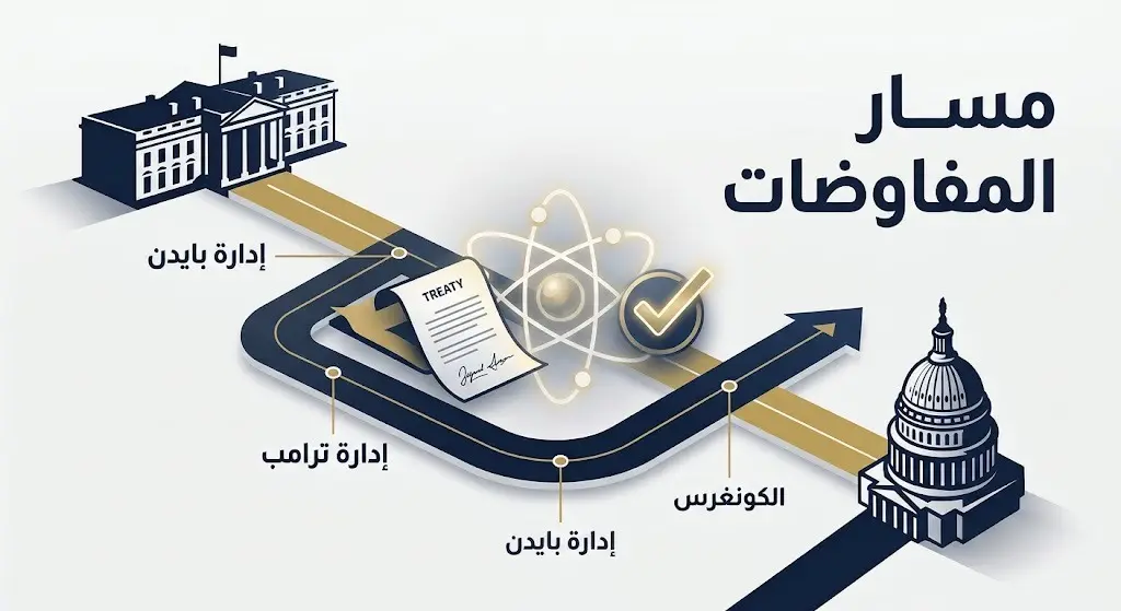 إنفوجرافيك يوضح مسار مفاوضات الاتفاق النووي السعودي الأمريكي والمرحلة الحالية المتمثلة في مراجعة الكونغرس، مع إبراز الفترات الزمنية للإدارتين الأمريكيتين.