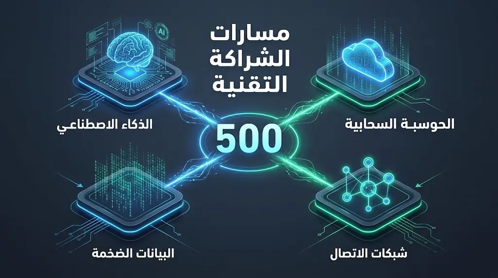 إنفوجرافيك تقني متطور يعرض مسارات التدريب الأربعة: الذكاء الاصطناعي، الحوسبة السحابية، البيانات الضخمة، وشبكات الاتصال، مع إبراز هدف تأهيل 500 مستفيد.