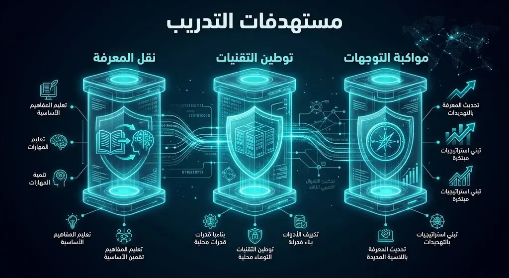 إنفوجرافيك يستعرض الأهداف الرئيسية للتدريب: نقل المعرفة، توطين التقنيات، ومواكبة التوجهات العالمية في الأمن السيبراني.