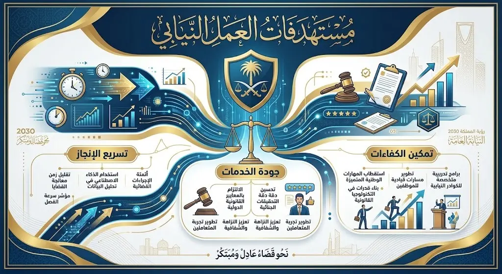 تصميم بصري يستعرض مستهدفات التكليفات الجديدة للنيابة العامة وأهمها تسريع الإنجاز وجودة الخدمات
