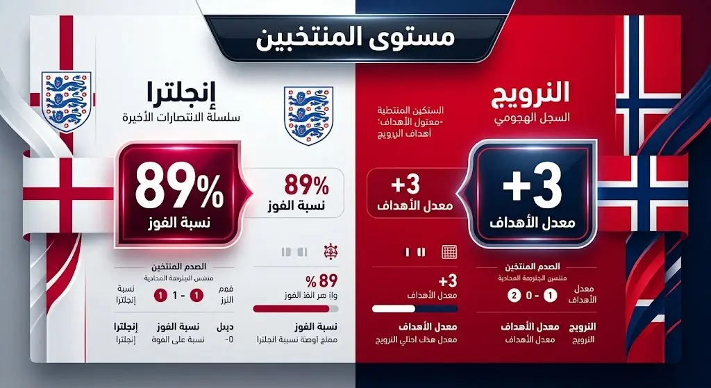 إنفوجرافيك رياضي يقارن بين مستوى منتخبي إنجلترا والنرويج قبل مباراتهما في ربع النهائي، يبرز نسبة انتصارات إنجلترا ومعدل أهداف النرويج.