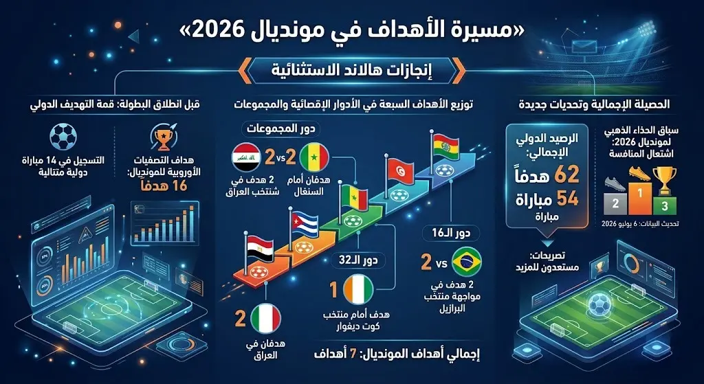 مسيرة الأهداف في مونديال 2026