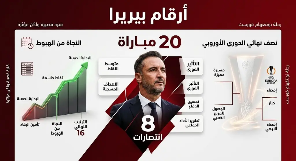 إنفوجرافيك يستعرض أرقام وإحصائيات المدرب فيتور بيريرا مع نوتنجهام فورست، يشمل عدد المباريات والانتصارات وإنجاز البقاء في الدوري.