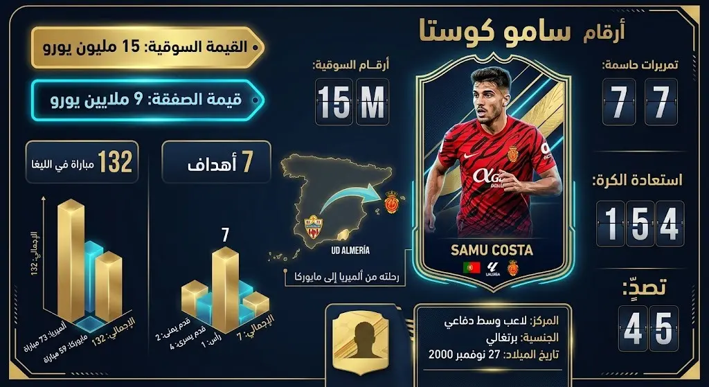 إنفوجرافيك احترافي يستعرض إحصائيات اللاعب سامو كوستا، بما في ذلك عدد مبارياته في الدوري الإسباني، وقيمته السوقية، وتفاصيل صفقته مع النصر.