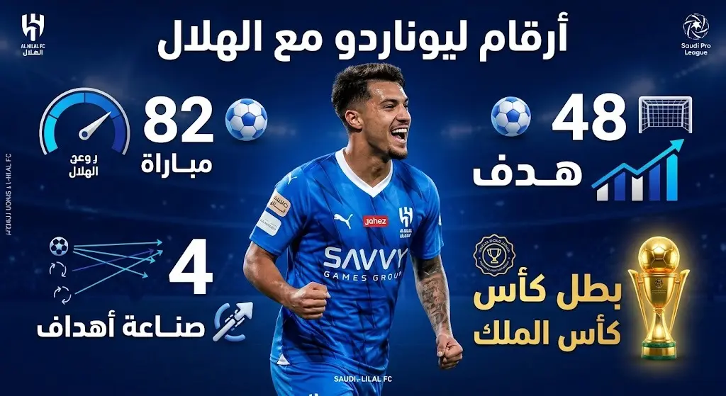 إنفوجرافيك رياضي يستعرض أرقام اللاعب البرازيلي ماركوس ليوناردو خلال فترة تواجده مع نادي الهلال السعودي، بما في ذلك عدد المباريات، الأهداف، والتتويج بكأس الملك.