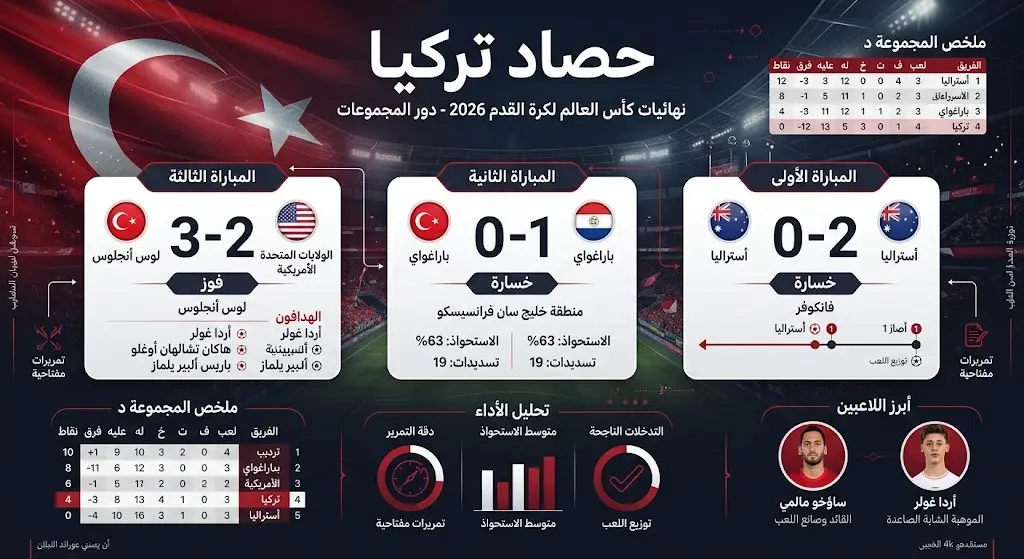 إنفوجرافيك رياضي احترافي يستعرض نتائج المنتخب التركي في دور المجموعات لبطولة كأس العالم 2026، موضحاً الفوز على أمريكا والخسارة أمام أستراليا وباراغواي.