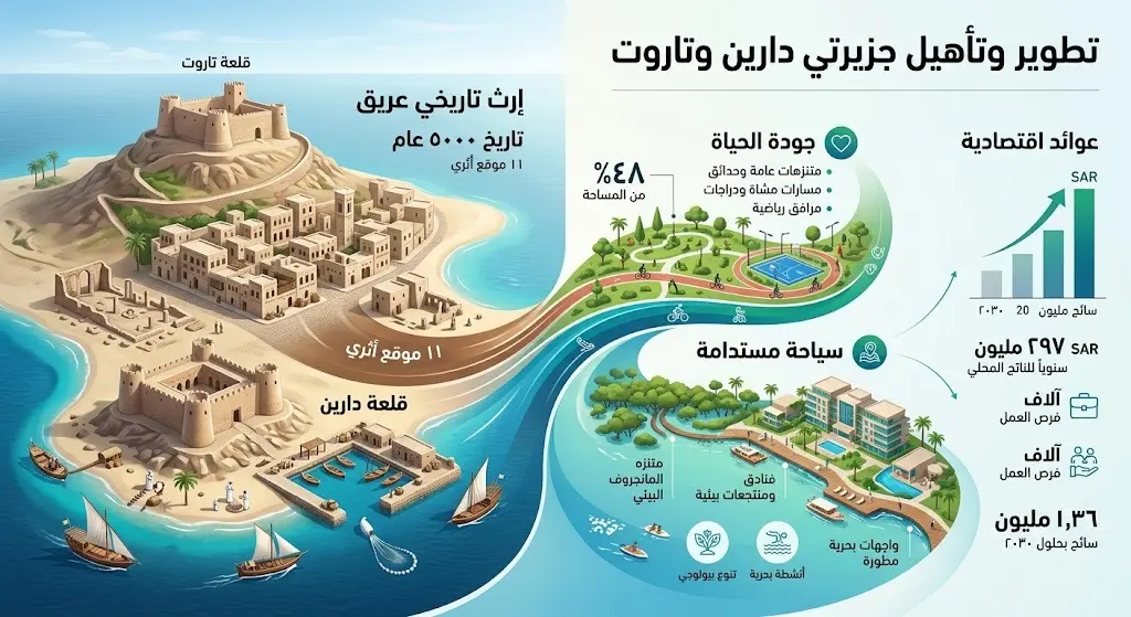 تكوين بصري إبداعي يدمج بين التراث القديم والتطور الحديث لجزيرتي دارين وتاروت، مبرزاً أثر مشاريع التأهيل على جودة الحياة والاقتصاد.