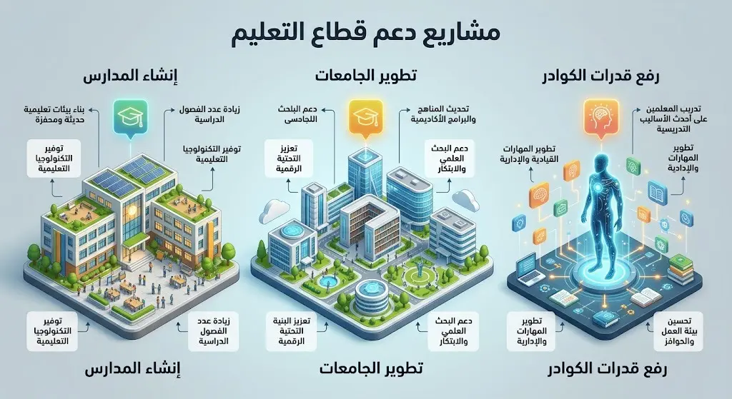 إنفوجرافيك يوضح مسارات دعم قطاع التعليم المتمثلة في إنشاء المدارس وتطوير الجامعات ورفع قدرات الكوادر.