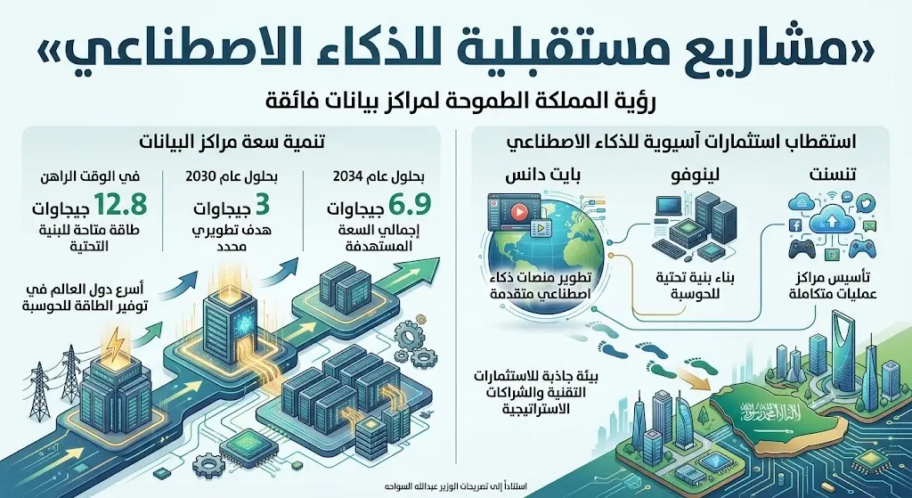 مشاريع مستقبلية للذكاء الاصطناعي