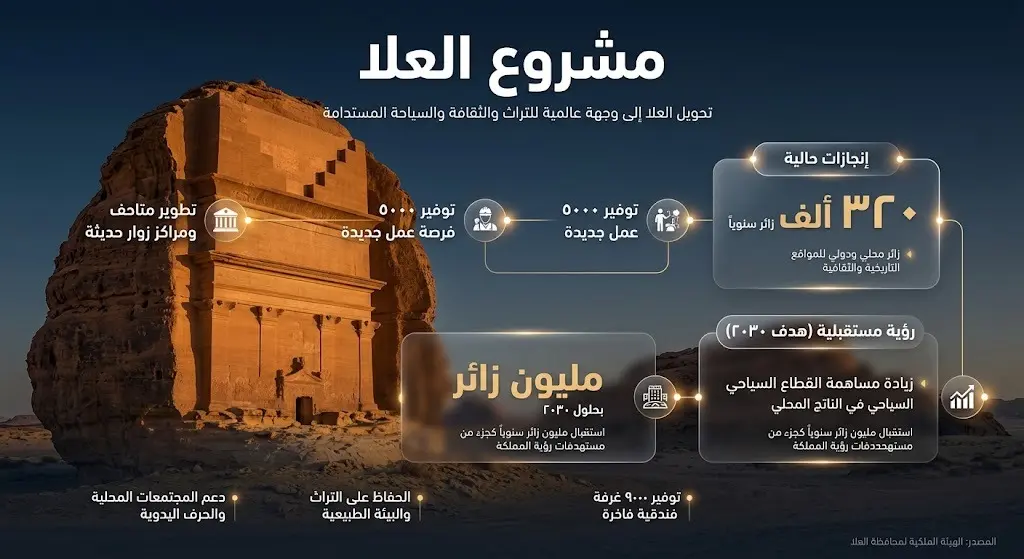 إنفوجرافيك يجمع بين جماليات موقع الحجر الأثري في العلا وإحصائيات الزوار التي تستهدف الوصول إلى مليون زائر سنوياً.