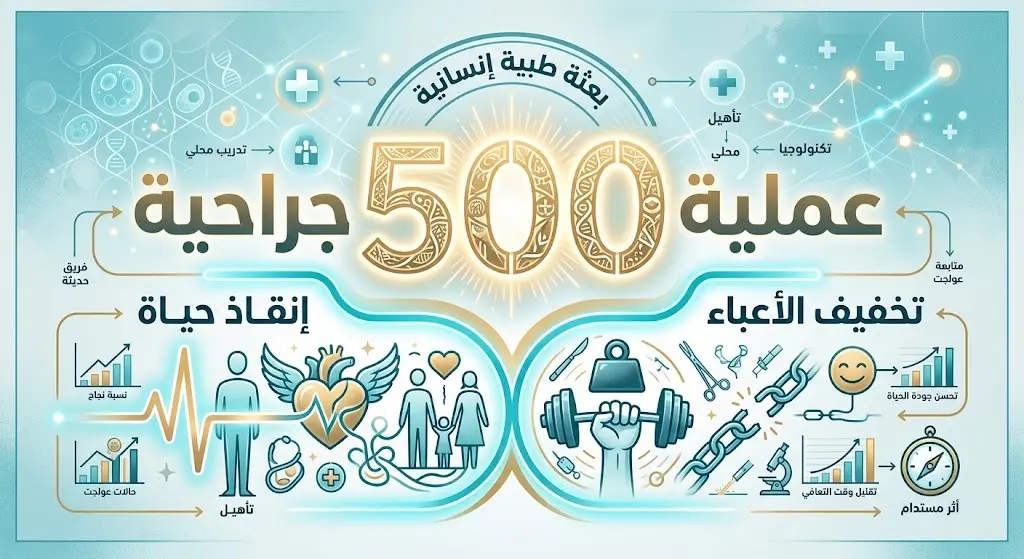 تصميم إنفوجرافيك طبي يبرز هدف الحملة بإجراء 500 عملية جراحية عاجلة لتخفيف الأعباء عن المرضى في غزة.