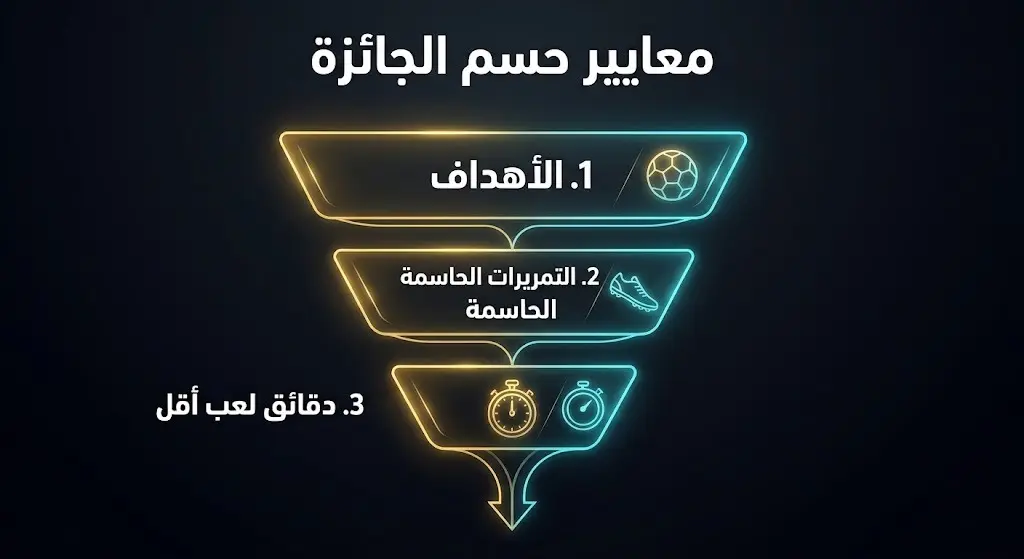 تصميم بياني هرمي يوضح معايير الفيفا الثلاثة لحسم جائزة هداف كأس العالم بالترتيب: الأهداف، التمريرات، دقائق اللعب.