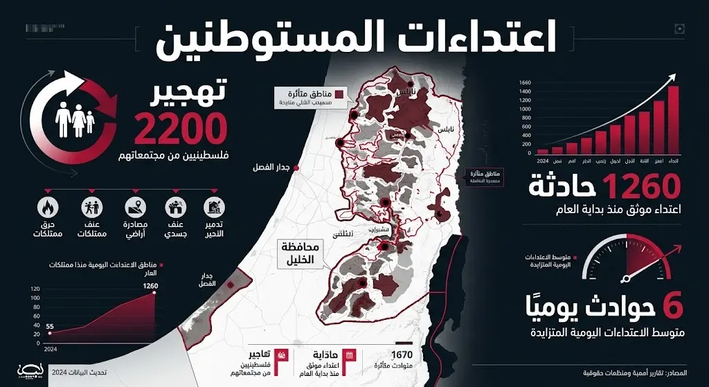 تصميم بياني يبرز تصاعد معدلات اعتداءات المستوطنين في الضفة الغربية وحجم الحوادث اليومية.
