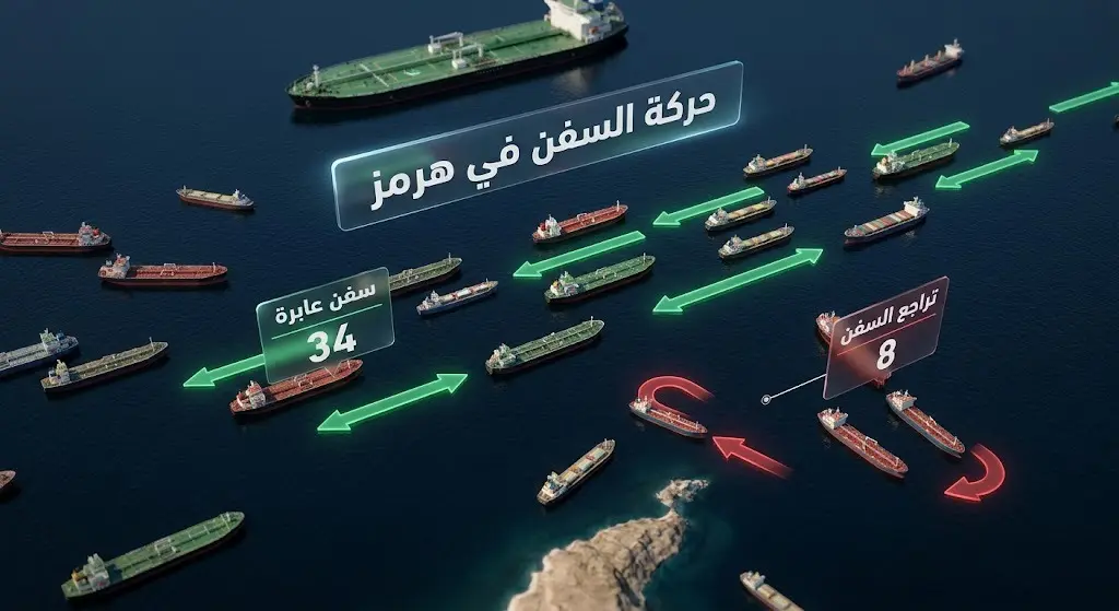 إنفوجرافيك احترافي يوضح خريطة مضيق هرمز مع إحصاءات وحركة عبور السفن التجارية وناقلات النفط وتراجع بعضها.
