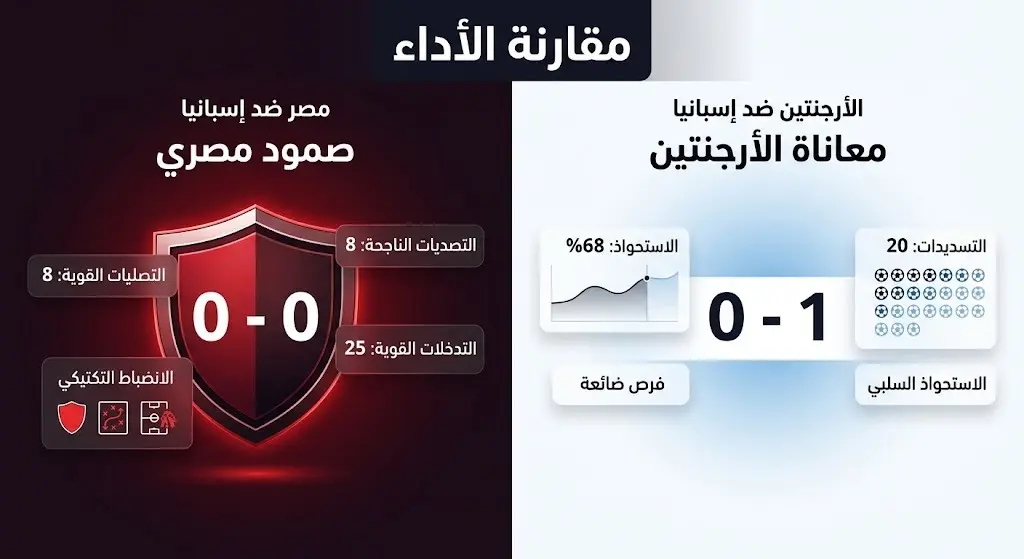 إنفوجرافيك مقارنة يوضح تعادل مصر مع إسبانيا سلبياً مقابل خسارة الأرجنتين بهدف نظيف أمام نفس المنتخب، مع إبراز إحصائيات الاستحواذ والتسديدات.