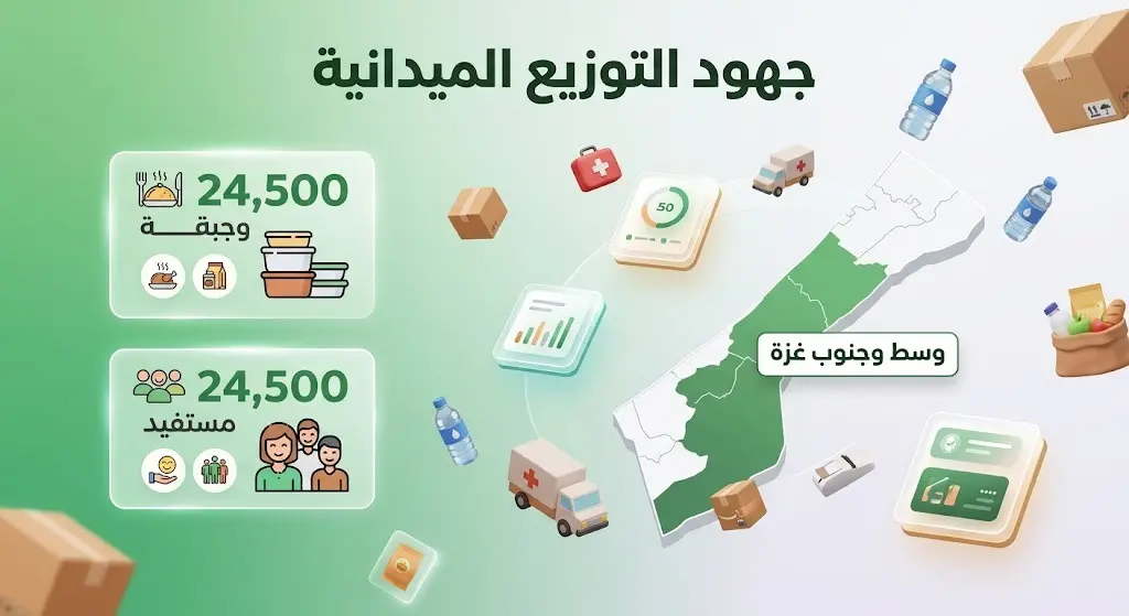 إنفوجرافيك يوضح ملخص جهود التوزيع الميدانية لمركز الملك سلمان للإغاثة، متضمناً أرقام الوجبات والمستفيدين في وسط وجنوب قطاع غزة.