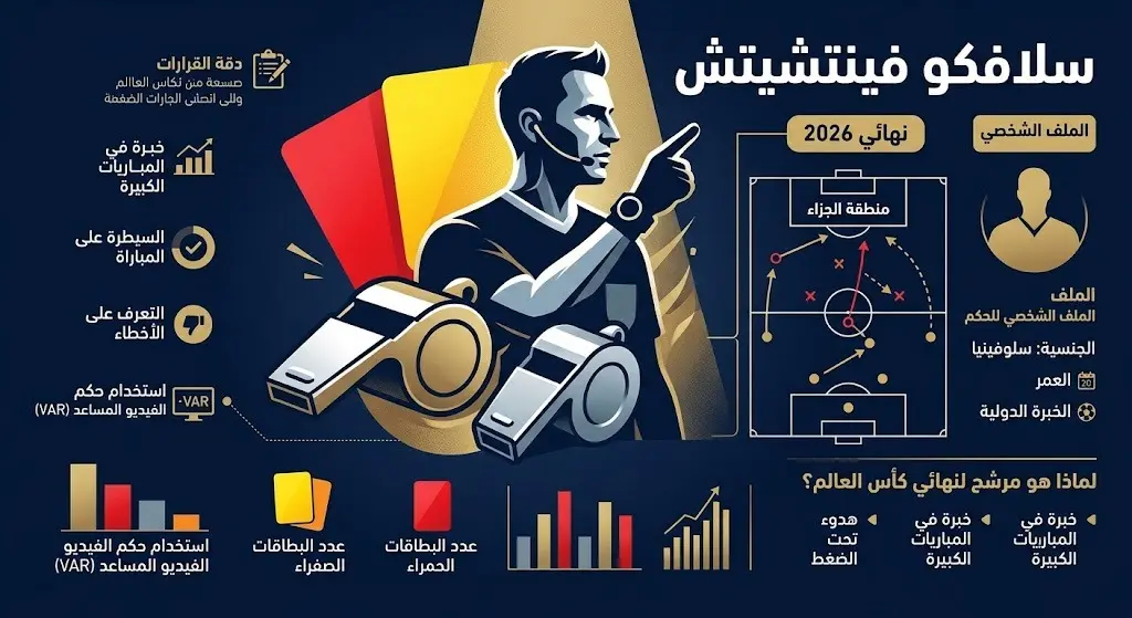 إنفوجرافيك تحليلي يستعرض ملف الحكم السلوفيني سلافكو فينتشيتش وتفاصيل أدائه والتحذيرات المتعلقة بقرارات منطقة الجزاء في نهائي كأس العالم 2026.