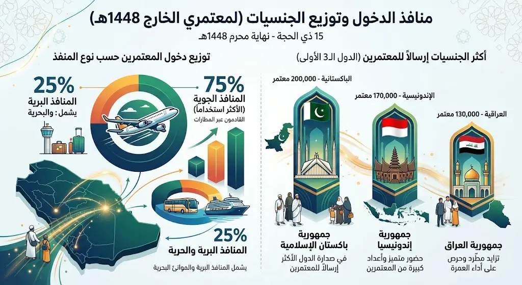 منافذ الدخول وتوزيع الجنسيات