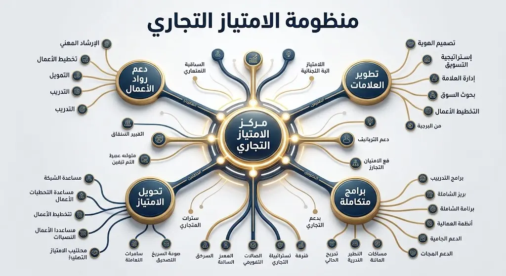 تصميم بصري يوضح منظومة مركز الامتياز التجاري والخدمات الداعمة لرواد الأعمال لتطوير العلامات التجارية.