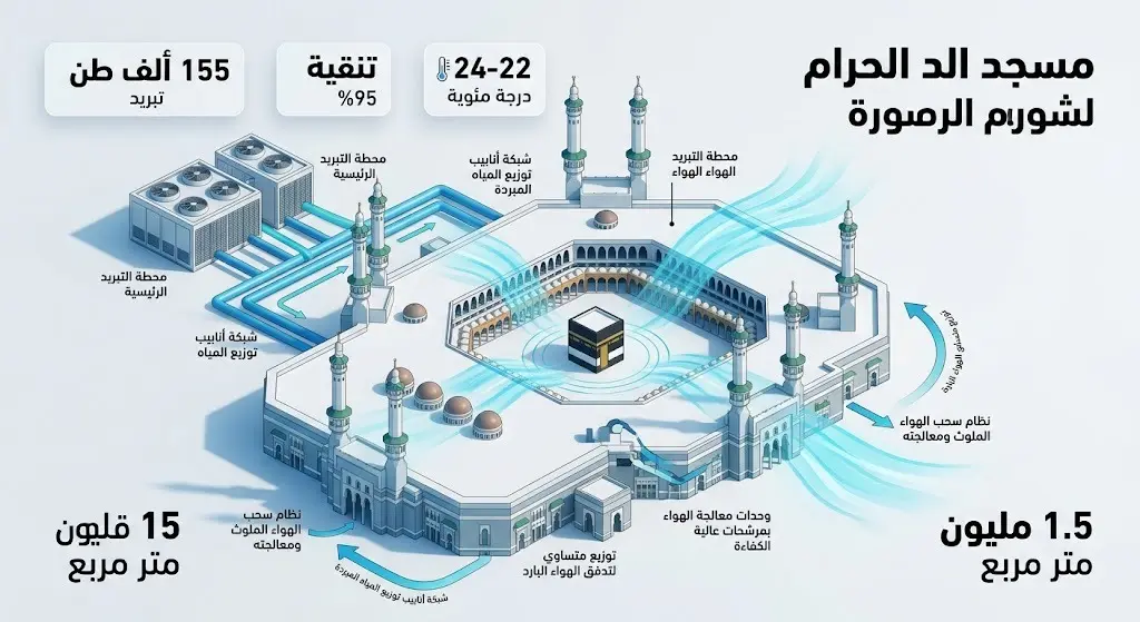 إنفوجرافيك بياني يعرض أرقام ومواصفات منظومة التبريد المتطورة وتنقية الهواء داخل المسجد الحرام.