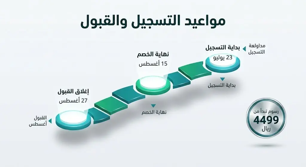 مخطط زمني يستعرض مواعيد التسجيل في برامج الدبلوم ومراحل القبول بجامعة جازان وتفاصيل الرسوم الدراسية المخفضة.