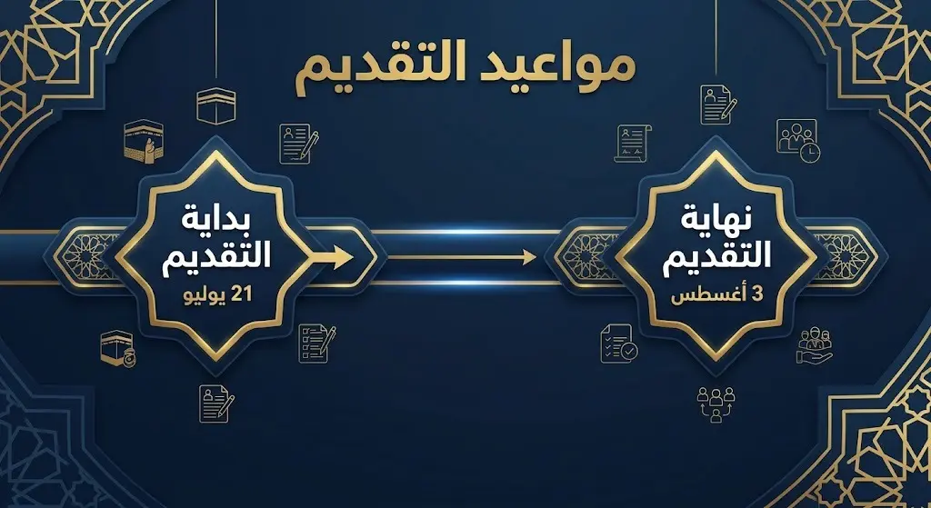 إنفوجرافيك بتصميم حديث يوضح الجدول الزمني لمواعيد تقديم طلبات التوظيف الموسمي بشركة دليل الزوار لحج 1448هـ، مبيناً تاريخ بداية التقديم في 21 يوليو ونهايته في 3 أغسطس.