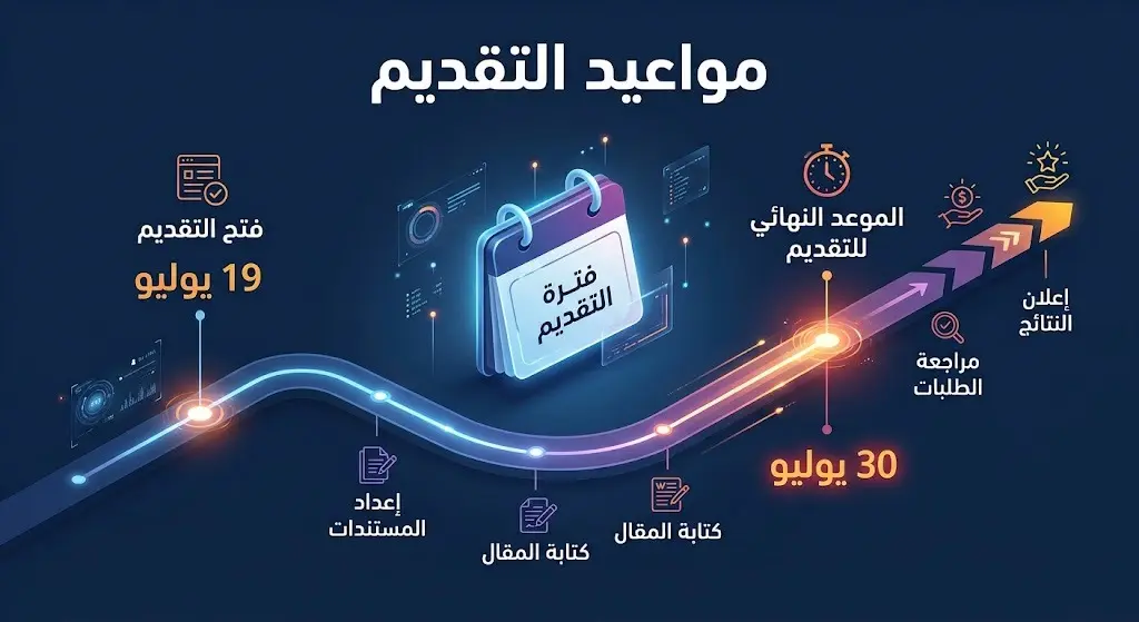 إنفوجرافيك زمني يبرز مواعيد التقديم لمسار واعد السياحي من 19 إلى 30 يوليو