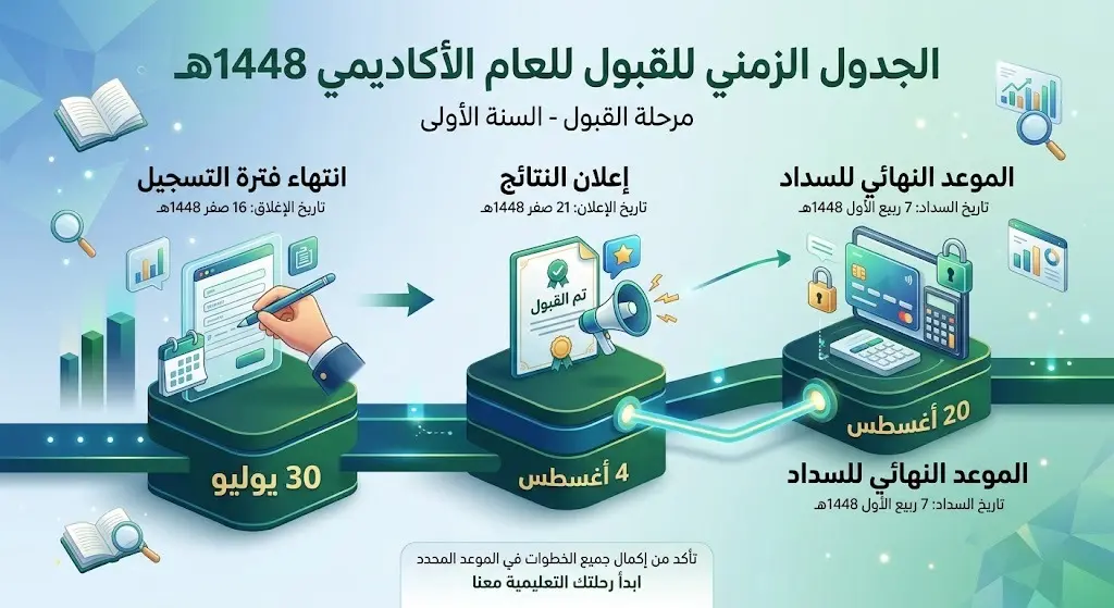 جدول زمني يوضح مواعيد القبول والتسجيل لبرامج الدبلوم في الجامعة السعودية الإلكترونية لعام 1448هـ