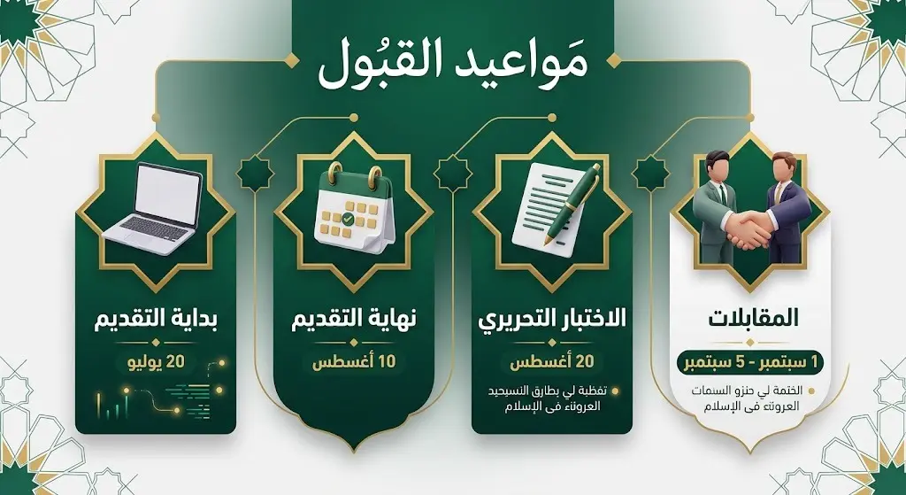 إنفوجرافيك زمني يستعرض مواعيد القبول والاختبارات في معهد الحرم المكي لعام 1448هـ، بدءاً من استقبال الطلبات في 20 يوليو وحتى المقابلات في 26 أغسطس.