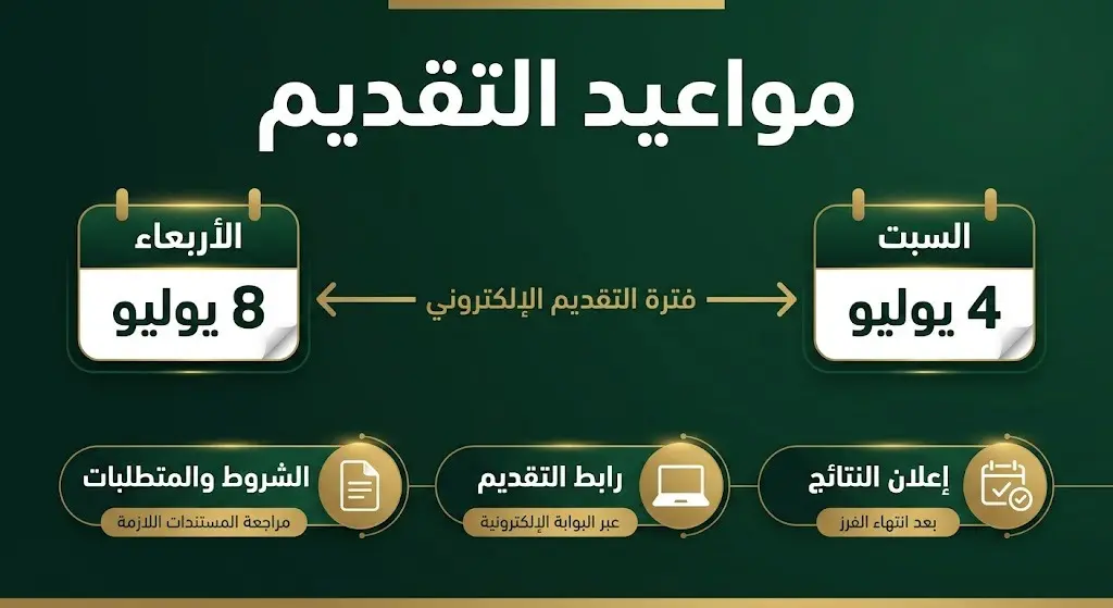 إنفوجرافيك يوضح مواعيد بداية ونهاية التقديم في كلية الملك فهد الأمنية لعام 2026