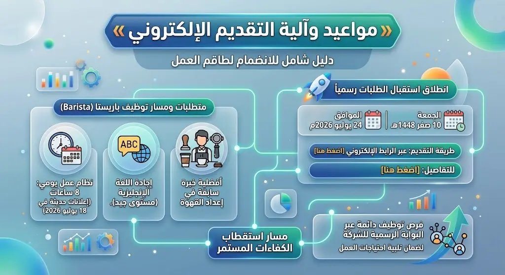 مواعيد وآلية التقديم الإلكتروني