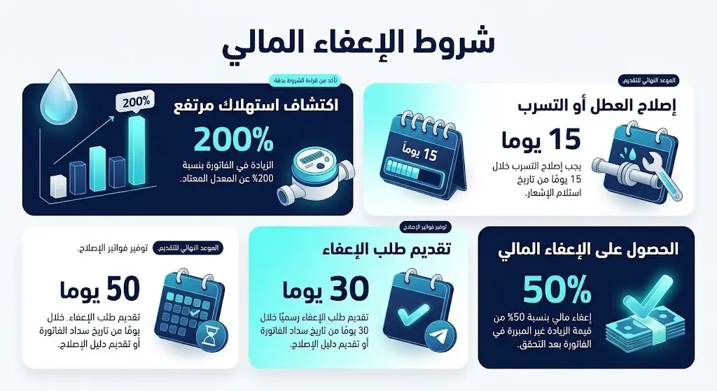 إنفوجرافيك يوضح الشروط والمهل الزمنية للحصول على إعفاء مالي يصل إلى 50% من فاتورة المياه بسبب التسربات الخفية، متضمناً نسب الزيادة المحددة ومهلة الإصلاح وتقديم الطلب.