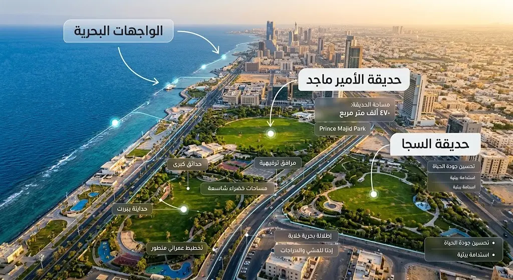 مشهد جوي وتصميم إنفوجرافيك يبرز الواجهات البحرية وحدائق جدة الكبرى مثل حديقة الأمير ماجد.