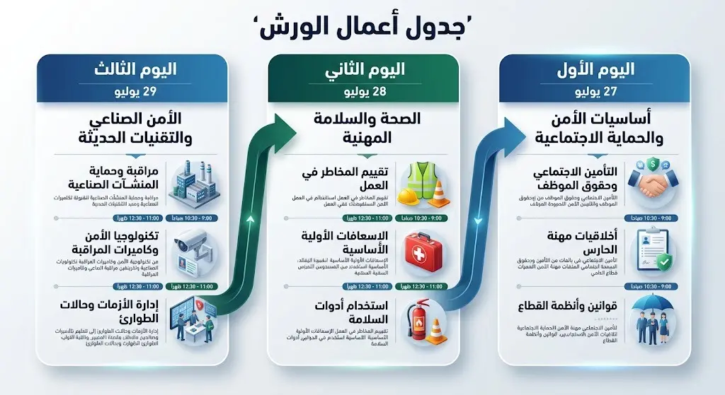 إنفوجرافيك احترافي يوضح جدول أعمال الورش التوعوية لقطاع الحراسات الأمنية الممتد لثلاثة أيام مع الجهات المنظمة.