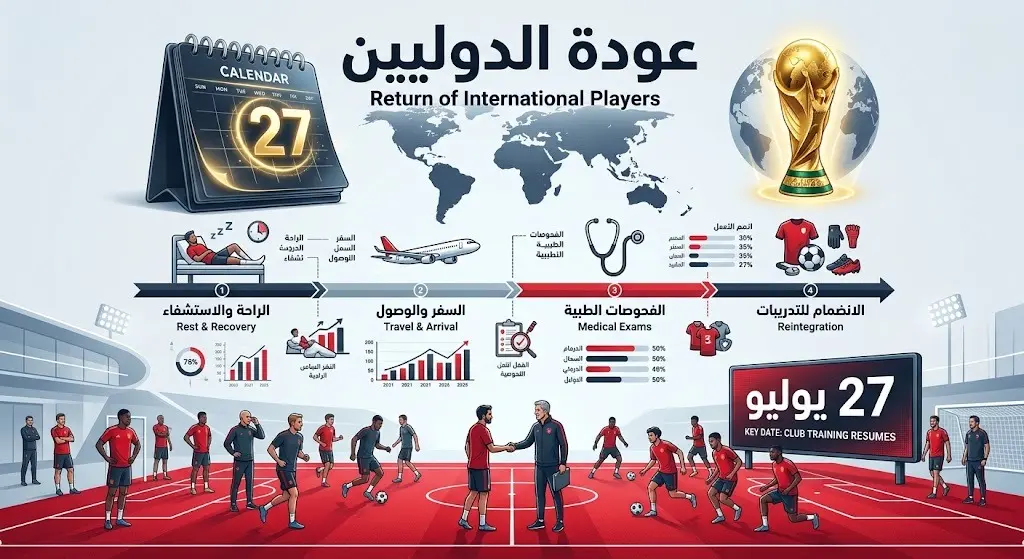 إنفوجرافيك يبرز موعد عودة اللاعبين الدوليين لتدريبات الأهلي بعد انتهاء كأس العالم