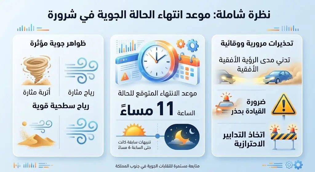 موعد انتهاء الحالة الجوية في شرورة