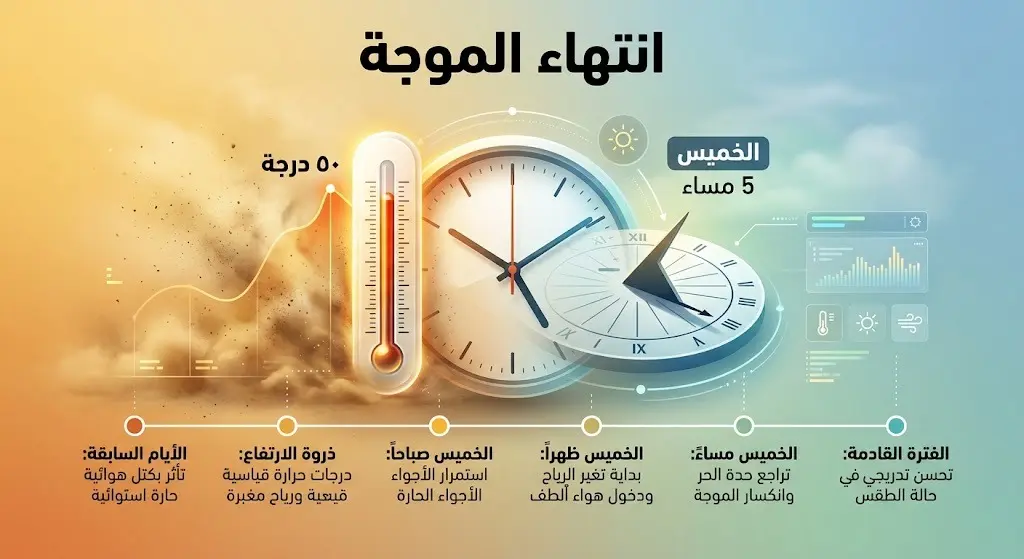 تصميم بياني يجمع بين مؤشر درجات الحرارة وساعة تشير إلى موعد انتهاء ذروة الموجة الحارة.