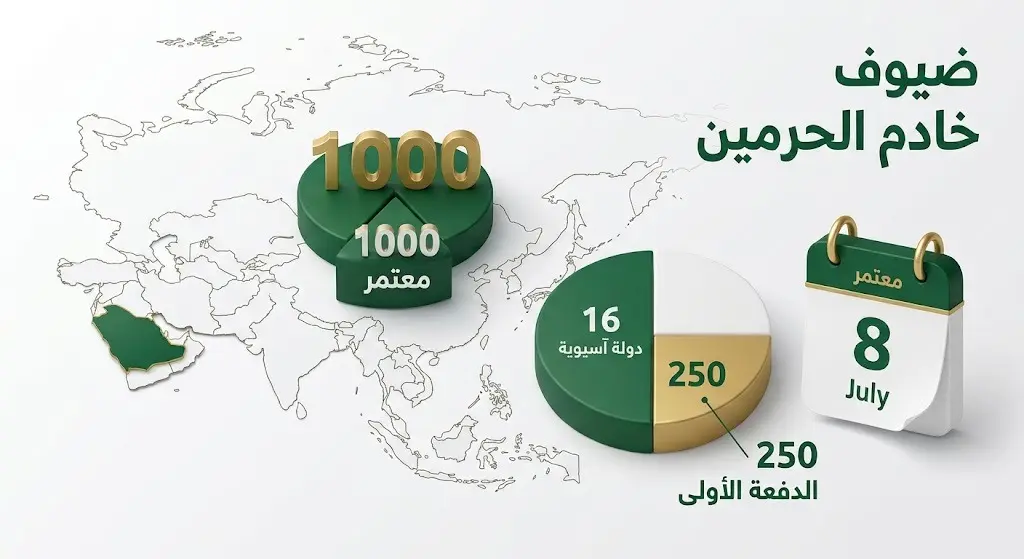 إنفوجرافيك بياني يوضح أعداد المعتمرين وتوزيع الدفعات والدول الآسيوية المشاركة في البرنامج