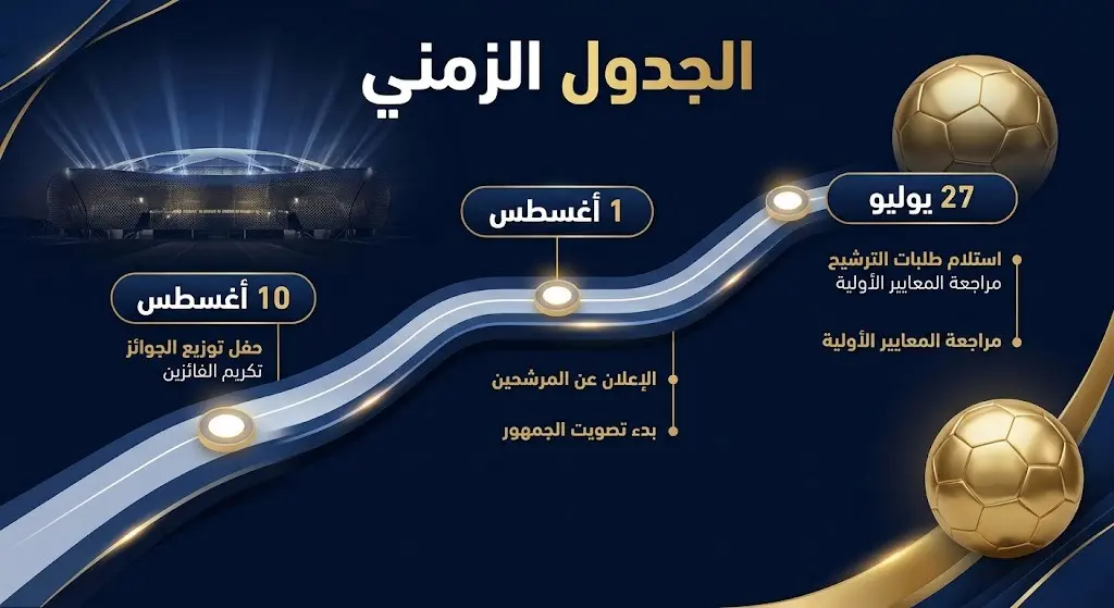 إنفوجرافيك زمني يستعرض مواعيد التصويت وحفل جوائز رابطة المحترفين الإماراتية 2025-2026.
