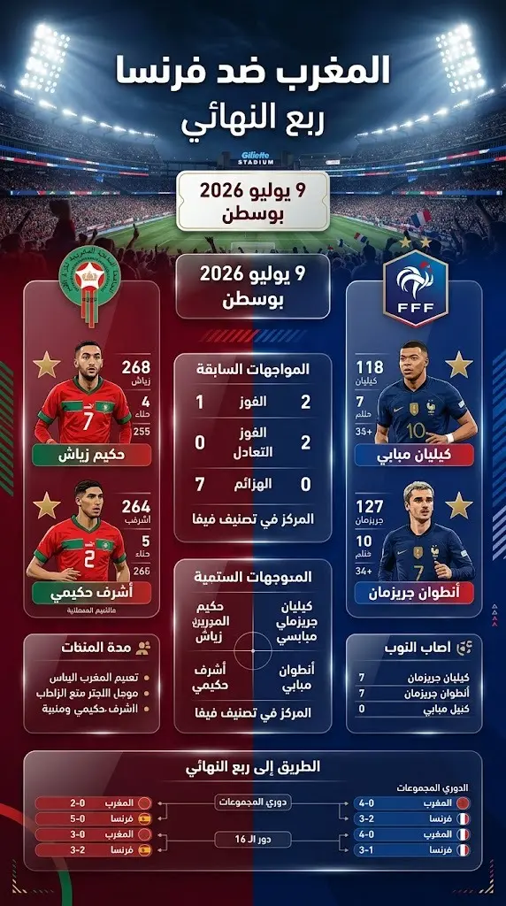 إنفوجرافيك احترافي يعرض تفاصيل وموعد مباراة المغرب وفرنسا في ربع نهائي كأس العالم 2026 بمدينة بوسطن.