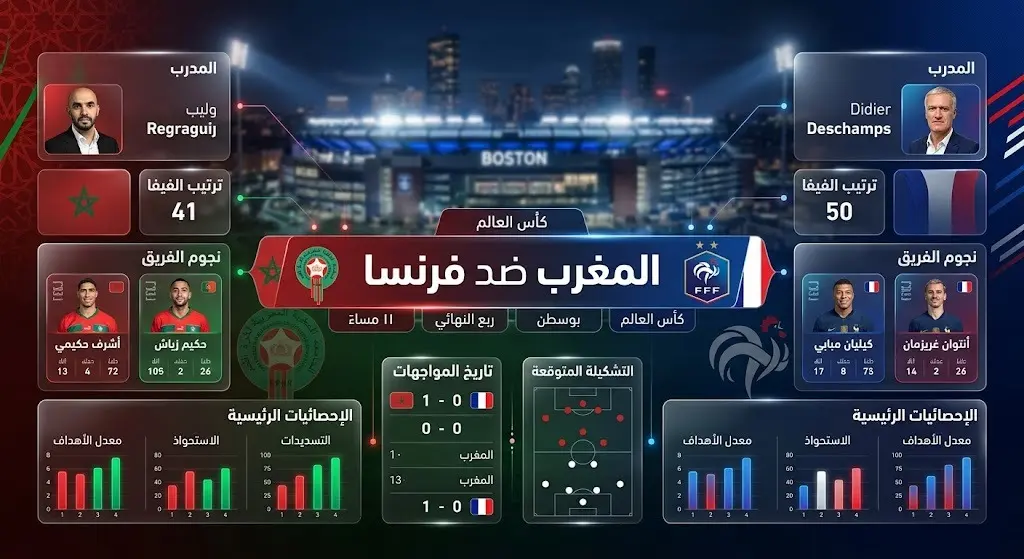 إنفوجرافيك رياضي يوضح تفاصيل موعد ومكان مباراة ربع النهائي بين المغرب وفرنسا.
