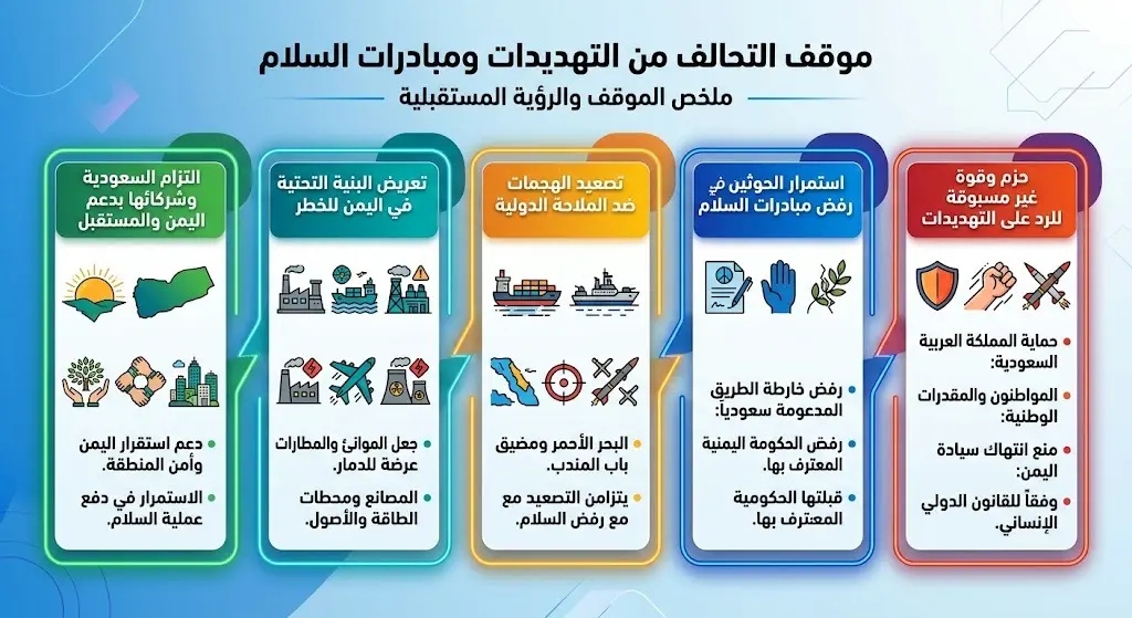 موقف التحالف من التهديدات ومبادرات السلام