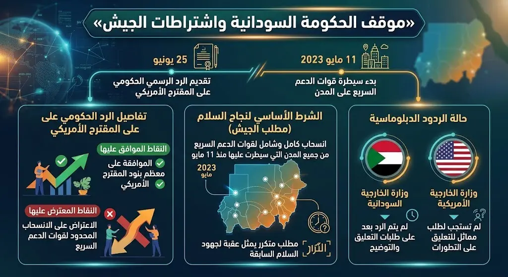 موقف الحكومة السودانية واشتراطات الجيش