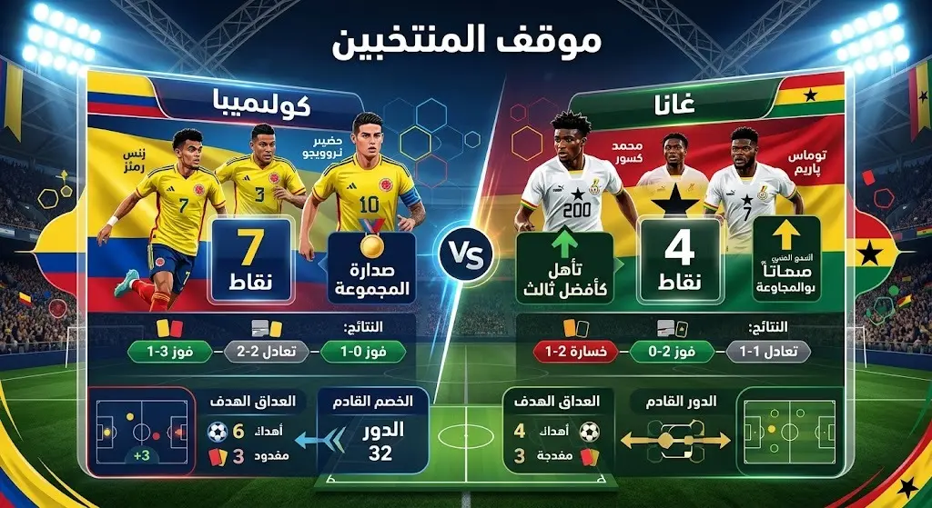 تصميم مقارنة بياني يستعرض موقف منتخبي كولومبيا وغانا قبل مواجهتهما، مبرزاً نقاط كل فريق وتأهله من دور المجموعات بالمونديال.