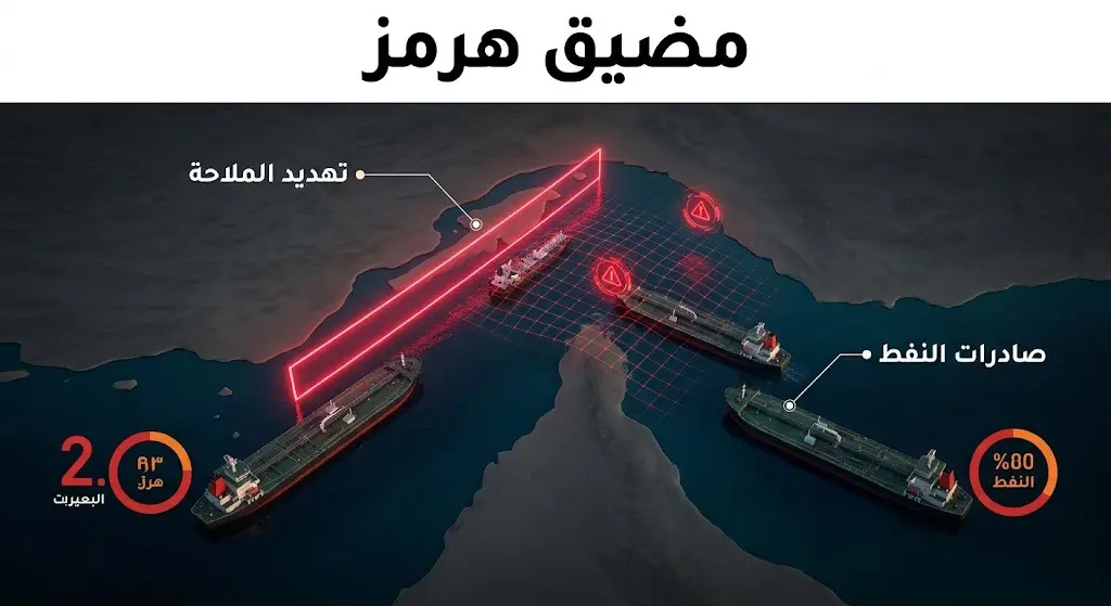 تصميم ثلاثي الأبعاد لمضيق هرمز يظهر سفن شحن النفط مع رموز تحذيرية حمراء تعكس التهديدات بوقف حركة الملاحة.