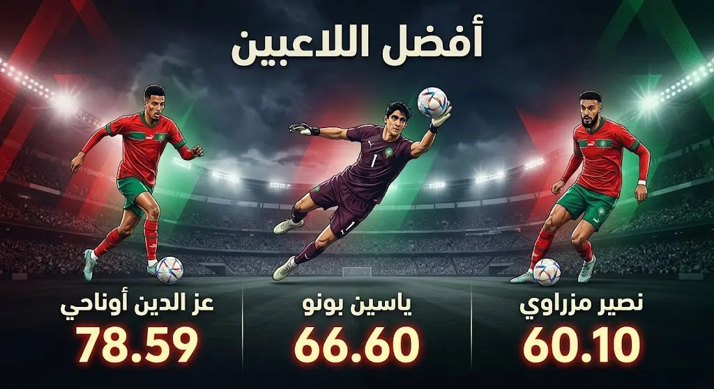 تصميم بصري يبرز أفضل ثلاثة لاعبين في منتخب المغرب تقييماً في المباراة وهم أوناحي وبونو ومزراوي مع استعراض نقاطهم