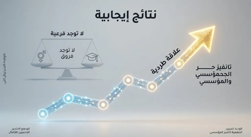 رسم بياني مفاهيمي يظهر العلاقة الارتباطية الموجبة بين الحوكمة الرقمية والتميز المؤسسي، مع إشارة لعدم وجود فروق ديموغرافية.